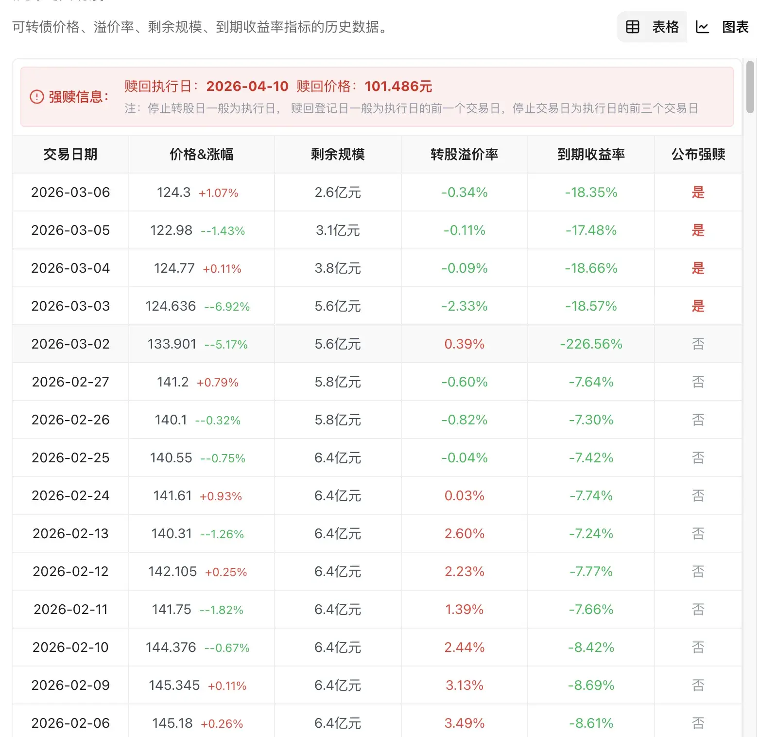 溢价率/YTM/剩余规模趋势图