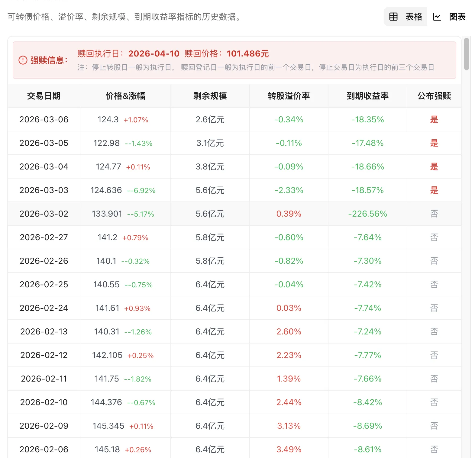 可转债溢价率、到期收益率(YTM)和剩余规模历史数据