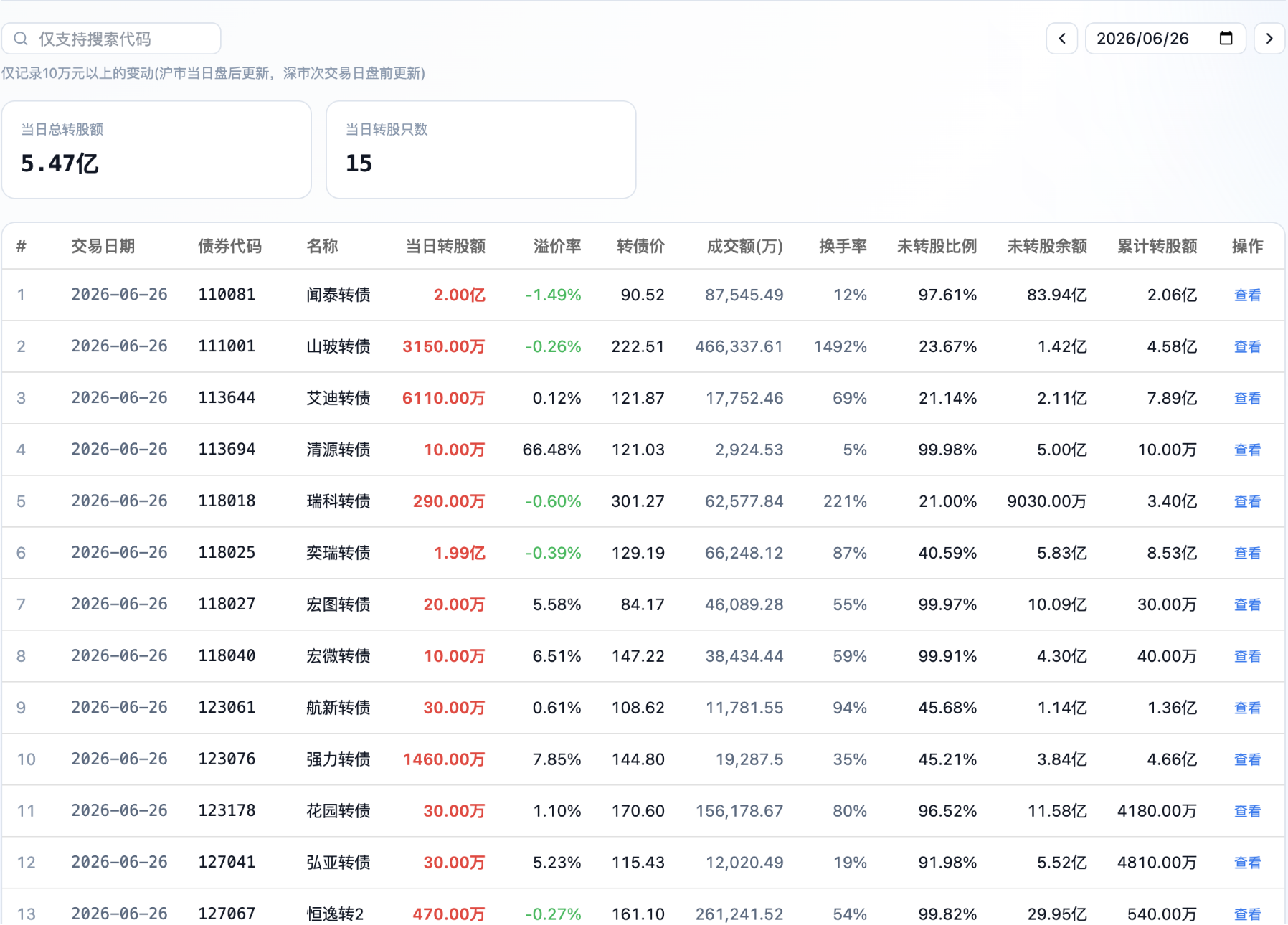 转股明细面板:顶部摘要卡片 + 表格主界面